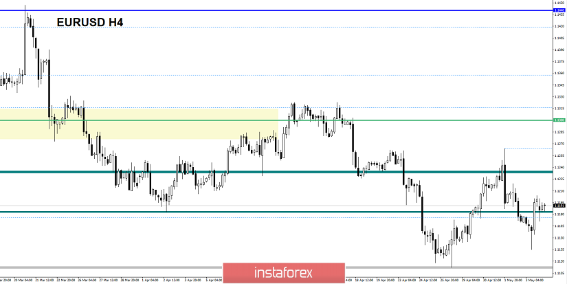 Торговые рекомендации по валютной паре EURUSD – расстановка торговых ордеров (6 мая)