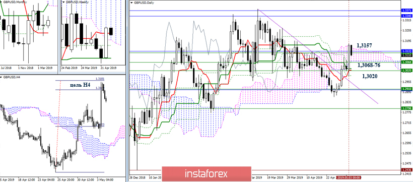 GBP/USD 6 мая – рекомендации технического анализа