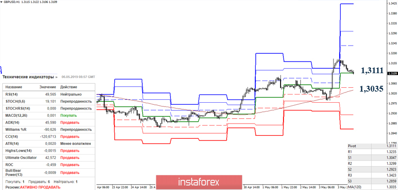 GBP/USD 6 мая – рекомендации технического анализа