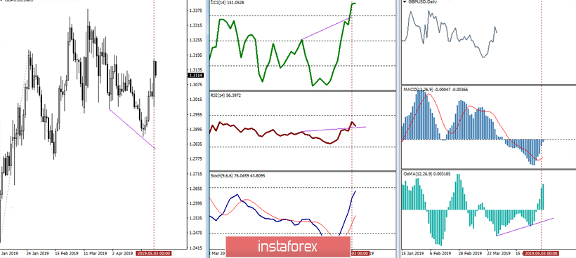 GBP/USD 6 мая – рекомендации технического анализа