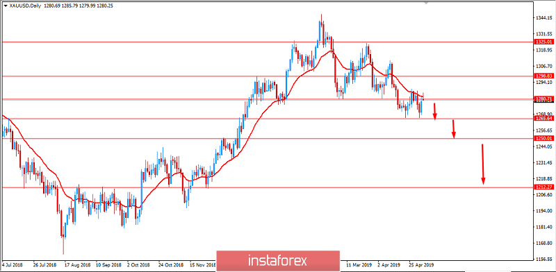 GOLD Analysis for May 6, 2019