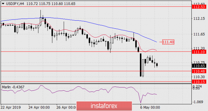 Курс валюты на 07.05.2019 analysis