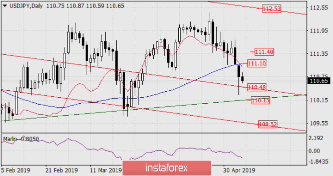 Курс валюты на 07.05.2019 analysis
