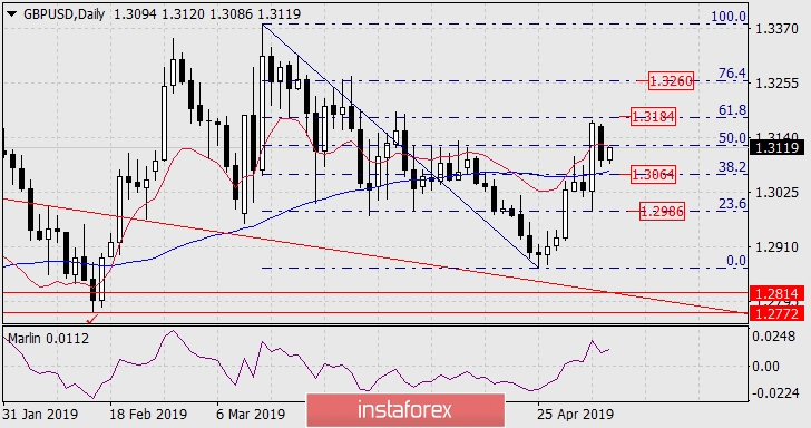  Prognoza dla GBP /USD na 7 maja 2019 roku