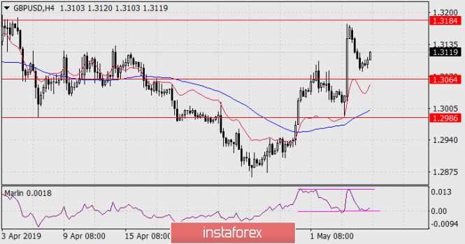 Курс валюты на 07.05.2019 analysis