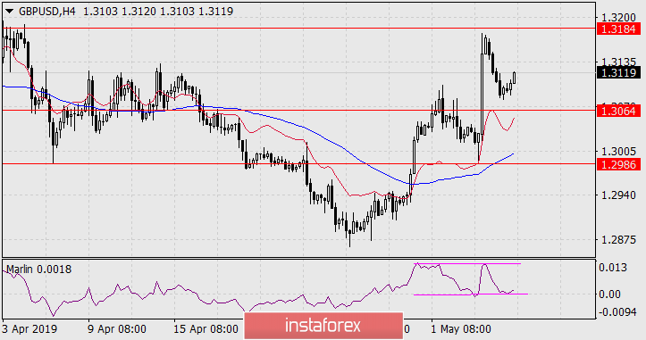  Prognoza dla GBP /USD na 7 maja 2019 roku