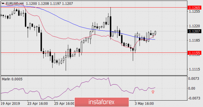 prognoza forex