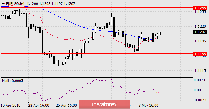  Prognoza dla EUR/USD na 7 maja 2019 roku