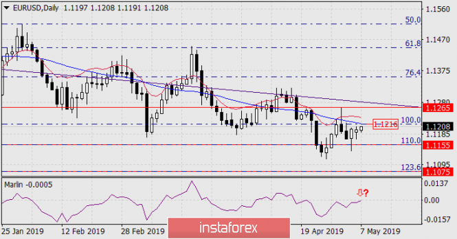 Курс валюты на 07.05.2019 analysis