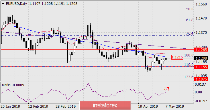  Prognoza dla EUR/USD na 7 maja 2019 roku