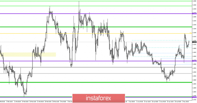 Курс валюты на 07.05.2019 analysis