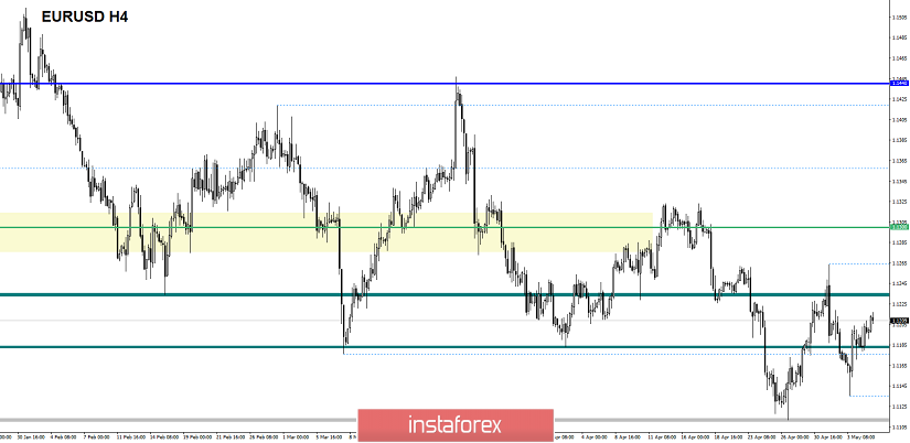 Торговые рекомендации по валютной паре EURUSD – расстановка торговых ордеров (7 мая)