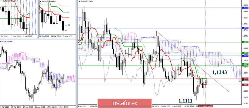 EUR/USD 7 мая – рекомендации технического анализа