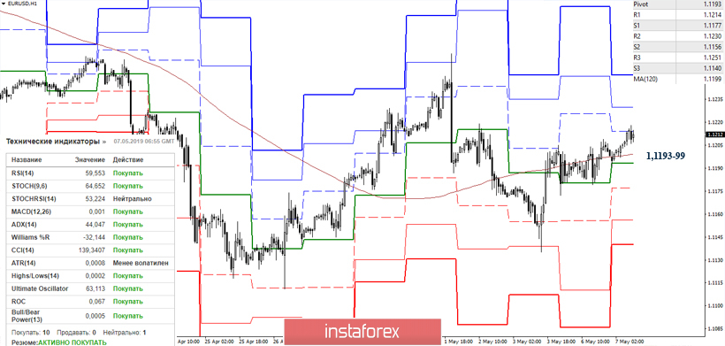 EUR/USD 7 мая – рекомендации технического анализа