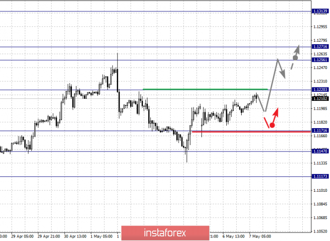 Курс валюты на 07.05.2019 analysis