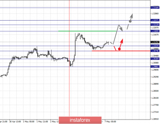 Курс валюты на 07.05.2019 analysis