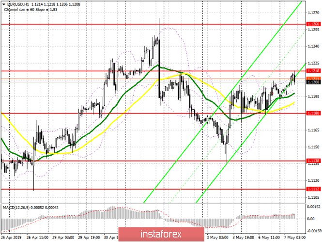 Курс валюты на 07.05.2019 analysis