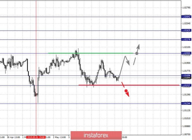 Курс валюты на 07.05.2019 analysis