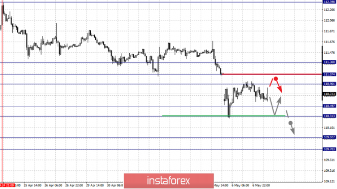 Курс валюты на 07.05.2019 analysis