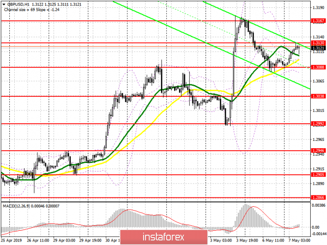 Курс валюты на 07.05.2019 analysis