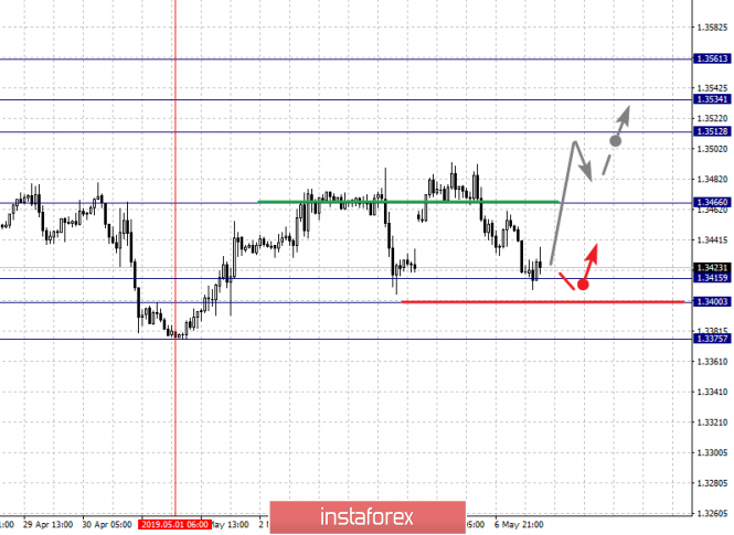 Курс валюты на 07.05.2019 analysis