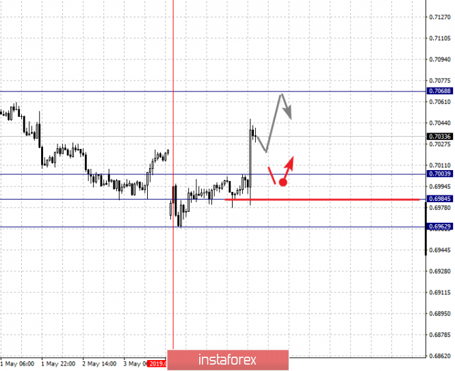 Курс валюты на 07.05.2019 analysis