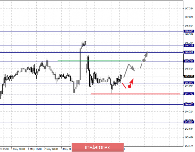 Курс валюты на 07.05.2019 analysis