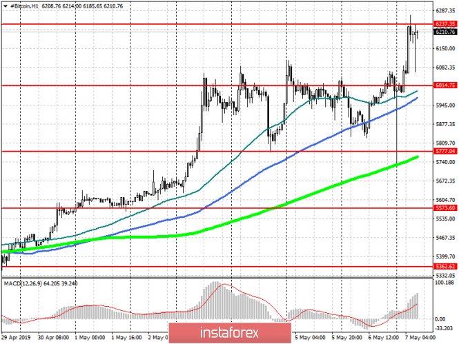 Курс валюты на 07.05.2019 analysis