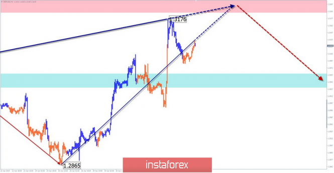 Курс валюты на 07.05.2019 analysis