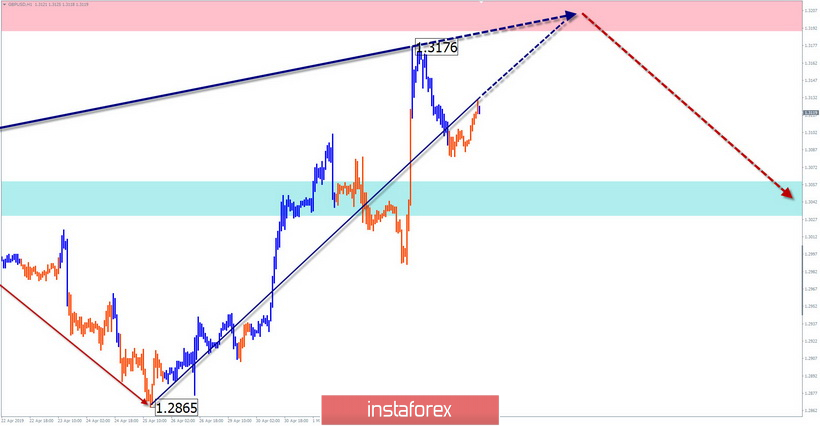 GBP/USD, GOLD, AUD/USD. Упрощенный волновой анализ и прогноз на 7 мая