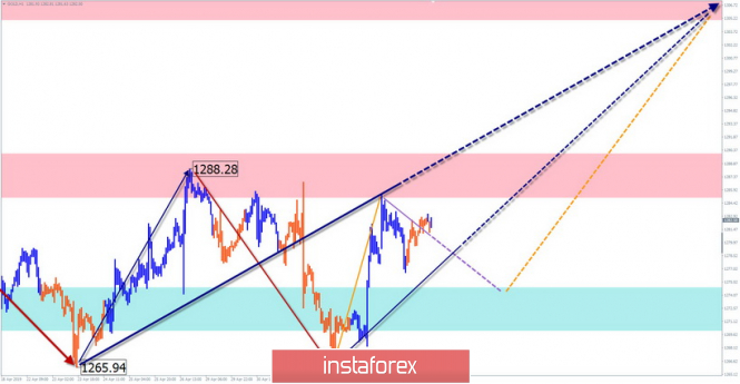 Курс валюты на 07.05.2019 analysis
