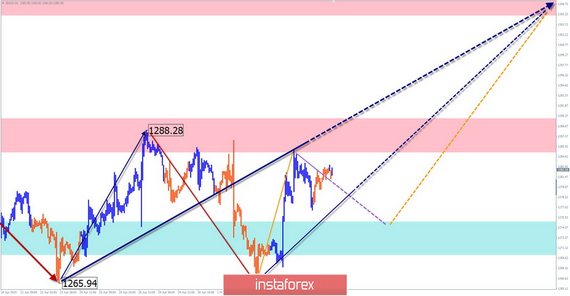 GBP/USD, GOLD, AUD/USD. Упрощенный волновой анализ и прогноз на 7 мая