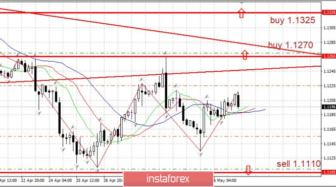 Курс валюты на 07.05.2019 analysis