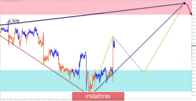 Курс валюты на 07.05.2019 analysis