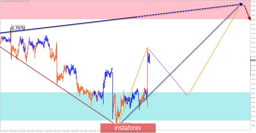 GBP/USD, GOLD, AUD/USD. Упрощенный волновой анализ и прогноз на 7 мая