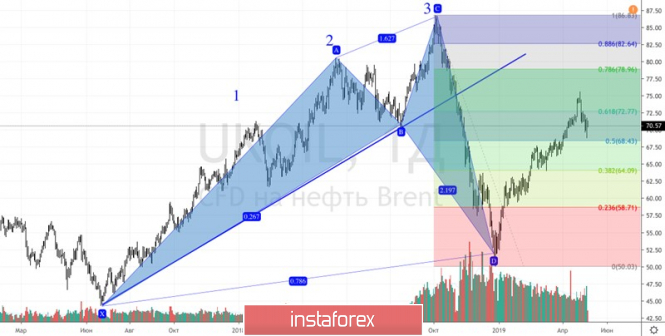 Курс валюты на 07.05.2019 analysis