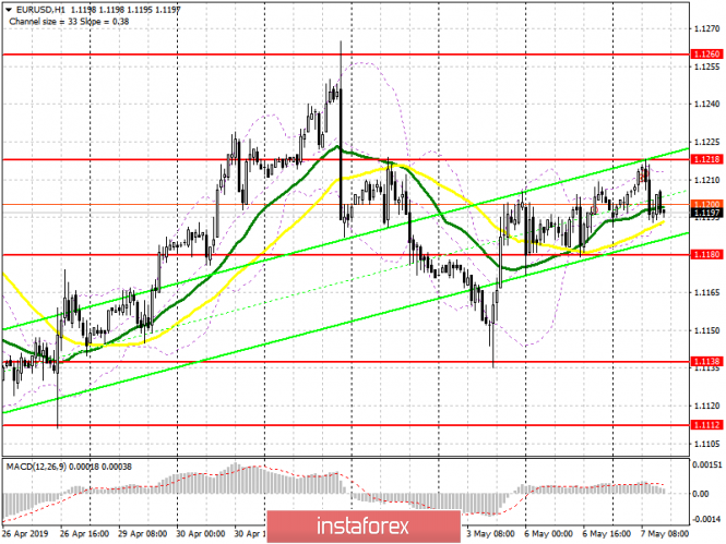 Курс валюты на 07.05.2019 analysis