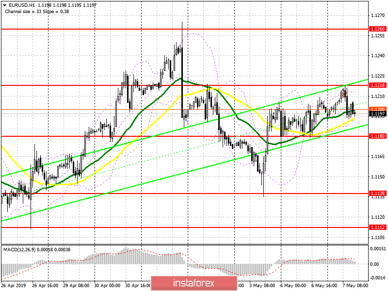 EUR/USD: план на американскую сессию 7 мая. Данные по Германии разочаровали трейдеров