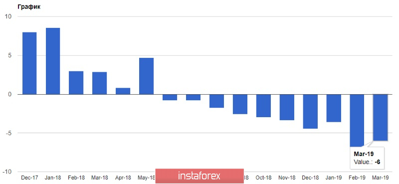 EURUSD: Отчет Еврокомиссии оказал давление на евро, как и слабые данные по производственной активности Германии