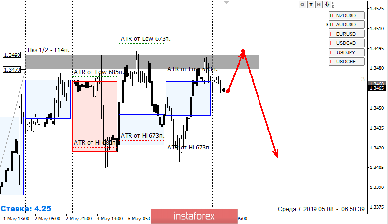 Контрольные зоны USDCAD 08.05.19