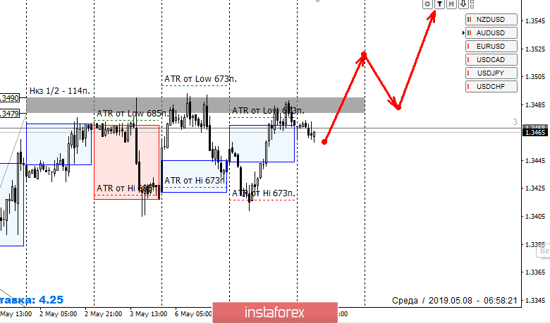 Контрольные зоны USDCAD 08.05.19