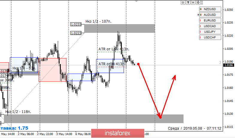 Контрольные зоны USDCHF 08.05.19
