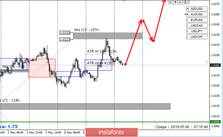 Контрольные зоны USDCHF 08.05.19