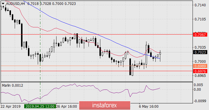  Prognoza dla AUD/USD na 8 maja 2019 roku