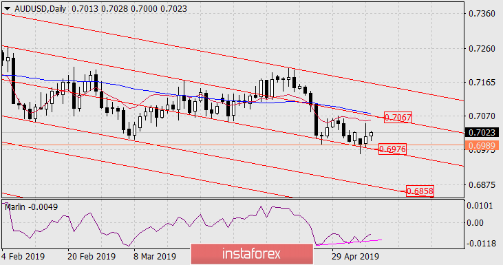  Prognoza dla AUD/USD na 8 maja 2019 roku