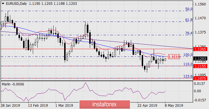  Prognoza dla EUR/USD na 8 maja 2019 roku