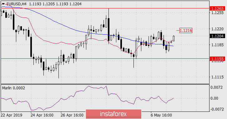  Prognoza dla EUR/USD na 8 maja 2019 roku