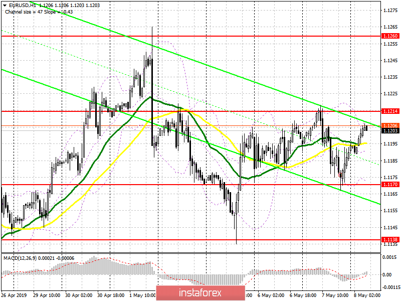 EUR/USD: план на европейскую сессию 8 мая. Перспектива движения EUR/USD остается неопределенной