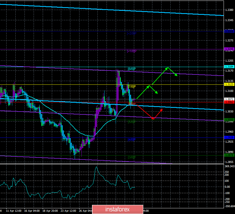 GBP/USD. 8 мая. Торговая система «Каналы регрессии». Тереза Мэй опять «призывает» принять ее вариант «сделки»