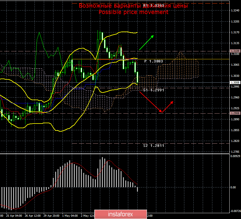 GBP/USD. 8 мая. Итоги дня. Лейбористы и консерваторы пока не могут договориться
